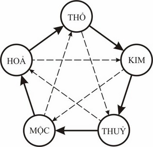 thong tin ngay theo ngu hanh